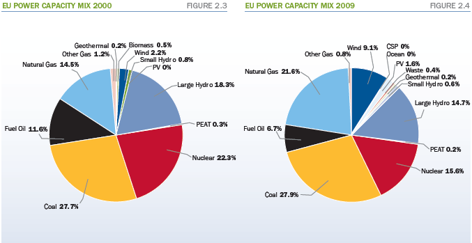 Energiaszerkezet EU-ban
