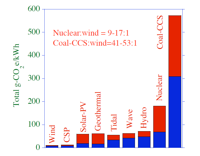 Üvegházgáz-kibocsátás gco2