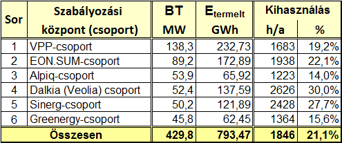 Kiserőműves szabályozási központok A szekunder (csereteljesítmény-) szabályozáshoz 2014.