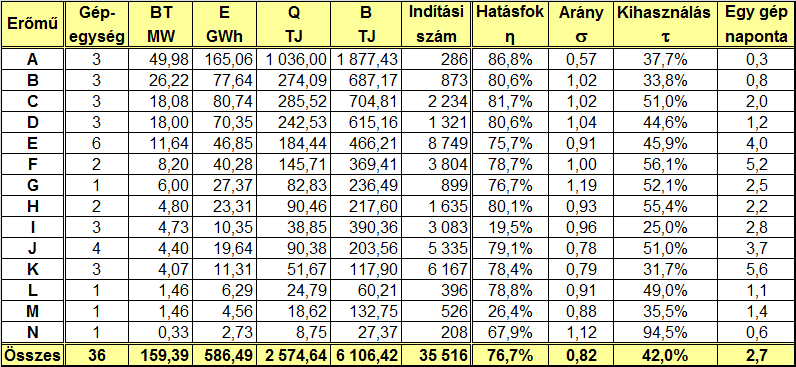 Néhány kiserőmű tájékoztató adatai, 2014 Találomra kiválasztott 14 névtelen kiserőmű adatsora Feltűnhet, hogy néhány kiserőműben több ezer indítást hajtanak végre a szabályozási központból kapott