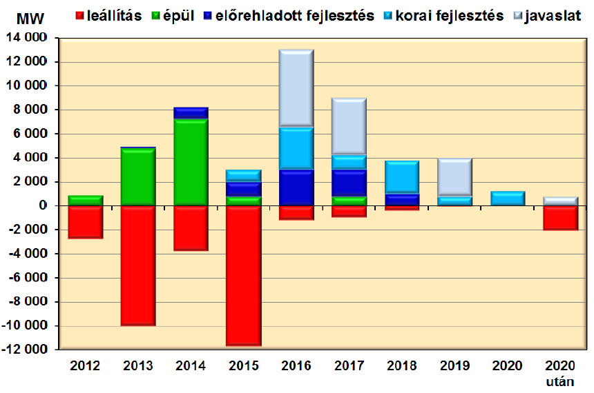 amerikai importszén Európába történő benyomulása volt. Szintén közrejátszott a szénerőművek kedvező áron történő termelésében, hogy több országban kvótaderogációt kaptak a széntüzelésű egységek.