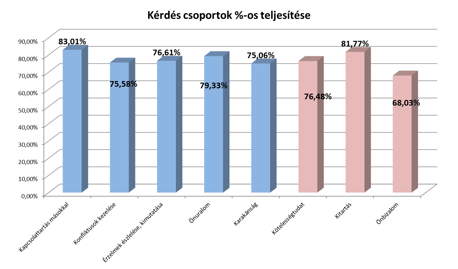Klebersberg Intézményfenntartó Központ, Érdi Tankerület 2. ábra. Kérdéscsoportokra adott válaszok %-os eredménye Vizsgálatunkhoz Eger város vizsgálati anyagát használtuk fel. Legeredményesebben az 5.