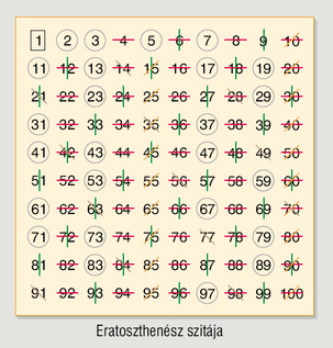 4. fejezet Nagy prímek megtalálása Ahhoz, hogy a kódunkat ne lehessen feltörni, nagy prímekre van szükség. De hogyan lehet prímeket találni? Erre több eljárás is létezik. 4.1.