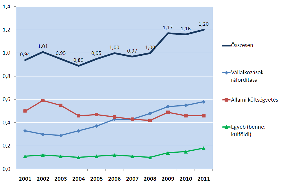 5 ábra: A K+F ráfordítások alakulása Magyarországon 2001-2011.