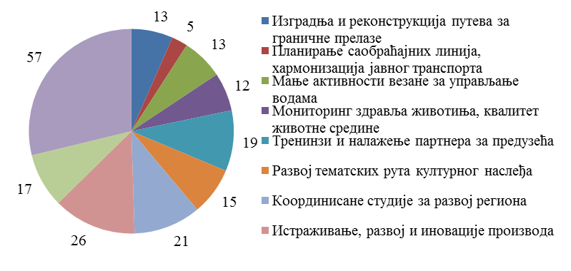 10.294.398 euró lett biztosítva. A Horvátországgal közös első felhívásra 1.301.754 eurót, míg a Bosznia-Hercegovinával való együttműködés céljából, az első és második felhívás Vajdaság AT számára 167.