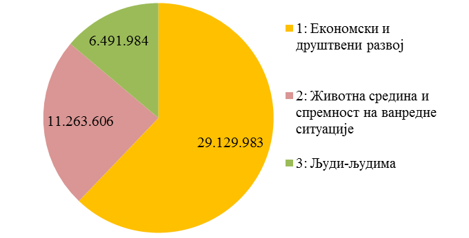Az összes projekt prioritás szerinti értéke Szerbia és Románia közti együttműködési programban, a 2007 2013 közötti időszakban A második felhíváson belül, a Dél bánáti körzet 19 projektjének értéke a