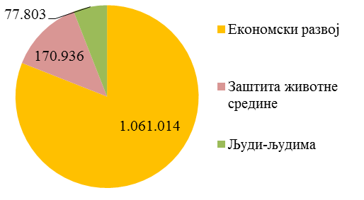 Az összes projekt prioritás szerinti értéke Szerbia és Horvátország közti együttműködési programban, a 2007 2013 közötti időszakban A Dél bácskai körzet 6 projektjének támogatására 801.