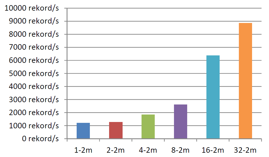 Longneck-Storm Hadoop: kötegelt feldolgozás o megoldható, most nincs futtató Storm: adatfolyam feldolgozás valós időben o automatikus feladat elosztás o