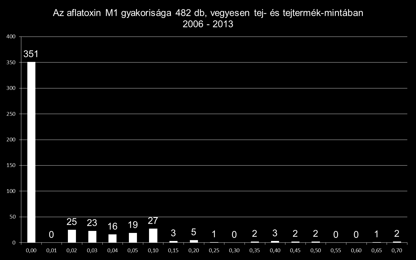 Aflatoxin M1 gyakoriság összes tejtermékben LQ
