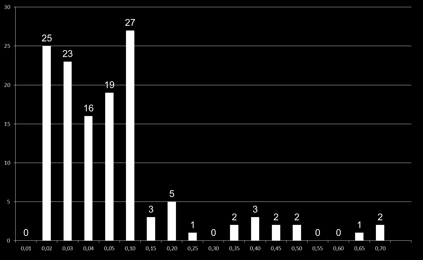 Aflatoxin M1 gyakoriság 482 db tejtermékben Aflatoxin M1 gyakorisága 482 db