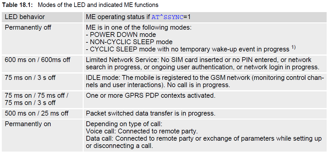 A LED-et közvetlenül a GSM modul vezérli. A pontos LED villogás-jelzéseket a Cinterion BG2-E AT Command Set c. dokumentuma írja le, az alábbi táblázat szerint.