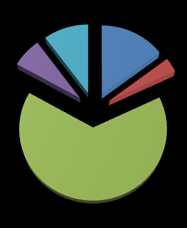 60-64 éves 7% 65 év feletti 19% Állandó népesség - nők 0-14 éves 16% 15-17 éves 2% 18-59 éves 56% Állandó népesség - férfiak 65 év feletti 10% 60-64 éves 7% 0-14 éves 15% 15-17 éves 3% 18-59 éves 65%
