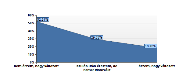 Szülés után milyen a hüvely állapota? Arra kérdésre, hogy szülés után mennyiben változott a hüvely, közel fele a nőknek azt mondta, hogy nem változott, fele pedig azt, hogy igen.