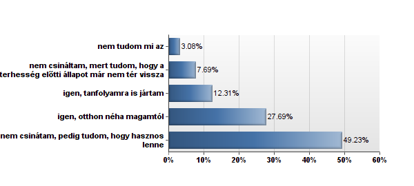 Az intim torna jelentősége A megkérdezett nők 12 százalék járt tanfolyamra, 28 százalék próbált csinálta otthon magától és a fele hasznosnak tartja, de nem csinálta még.