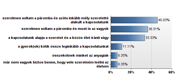 Mennyire vagy elégedett? kettesben töltött programok minőségével kettesben töltött programok mennyiségével párod figyelmességével (pl. virág, ajándék stb.