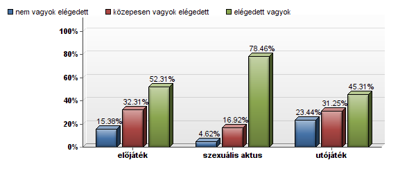 De ha ebbe jobban belemélyedünk, akkor még jobban felfedezhetők a különbségek. Látható, hogy a szexuális aktussal a válaszadók 78 százaléka elégedett, ami elég jó arány.