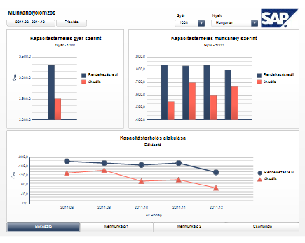Műszerfalak and Vizualizáció SAP BusinessObjects Dashboards Előnyök Vállalati információk, mutatószámok pillanatok alatt Interaktív vizuális modell komplex üzleti