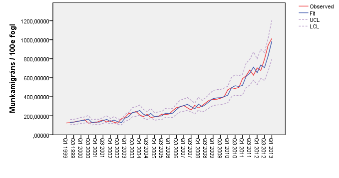 17. ábra Az Ausztriában dolgozó munkamigránsok arányára illesztett optimális ARIMA trendmodell R 2 = 0,975 Ljung-Box Q: n.s. 8.