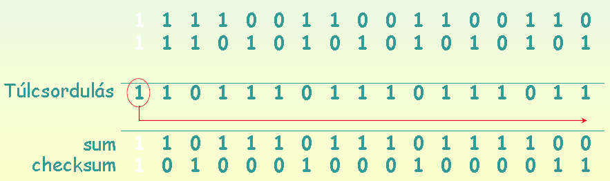 Ellenőrzőösszeg számítása a) Példa: Ellenőrzőösszeg számítása adjunk össze két 16-bites egészt
