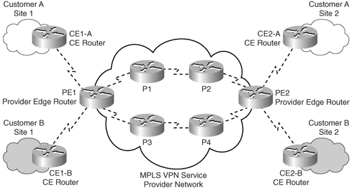 eket melyek a globális MPLS VPN hálózathoz csatlakoznak, illetve RED router-eknek azokat, melyek az irodai forgalmakat viszik át az interneten keresztül.