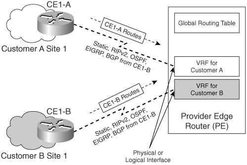 4. ábra PE-CE, VRF Látható, hogy a CE router-en gyakorlatilag bármilyen protokollt használhatunk hálózati információ továbbítására, azonban a PE oldalon ez egy kicsit bonyolultabb.