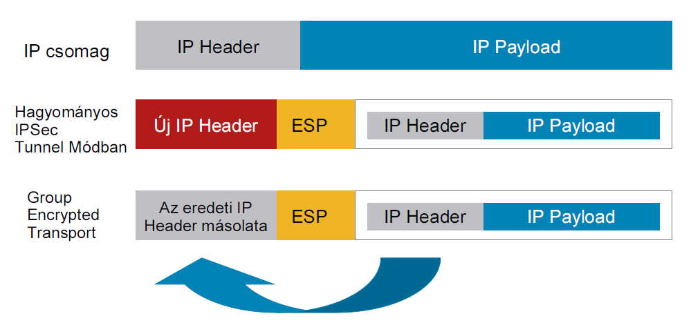 8. ábra GETVPN IP fejléc megőrzés A vállalatok általában privát IP címeket használnak a hálózatukban.