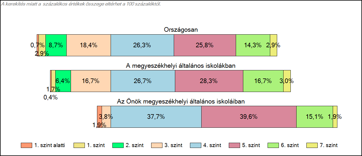 1c Képességeloszlás Az országos eloszlás, valamint a tanulók eredményei a megyeszékhelyi általános iskolákban és az Önök