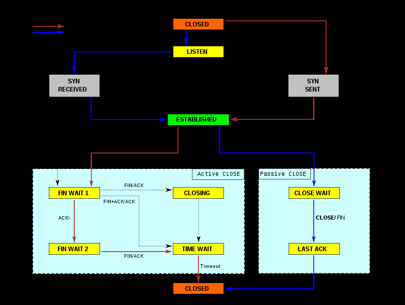 TCP állapot diagram Helyi