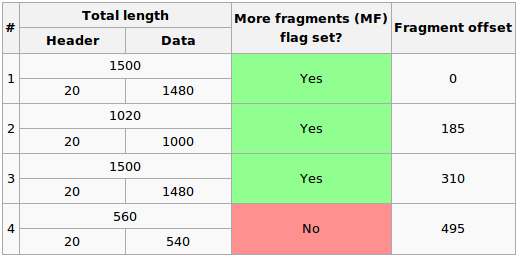 Fregmentálás 4500 byte adat IP header 20 byte MTU 1500 byte maximum