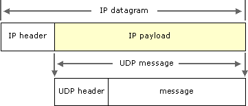 Datagram-orientált kommunikációs protokoll Olyan kommunikációs protokoll, amely nem fedi el teljesen a hálózat sajátosságait.