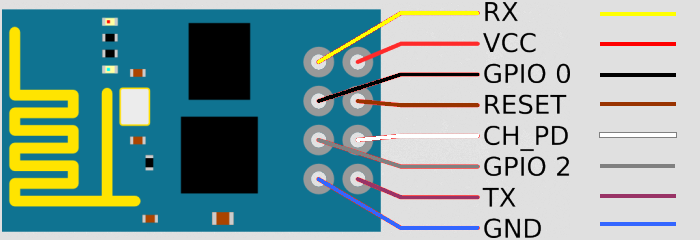 A kivezetések szerepe Felülnézeti rajz Kivezetés Funkció GND A tápegység közös pontja TX UART (TTL) kimenet GPIO 2 szabadon felhasználható I/O kivezetés CH_PD A modul