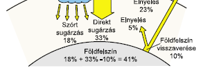 A napsugárzás Intenzitása mennyi a légkörben a vízgız, a köd, a felhızet, a többatomos gázok, a légköri szennyezıdés (szilárd lebegı részecskék - aeroszol).