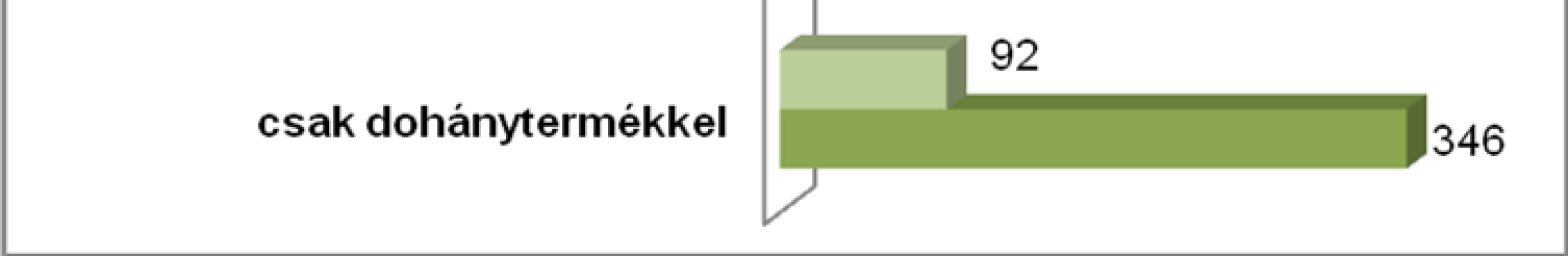 Kizárólag dohánytermékek próbavásárlása esetében 92 esetben (90 dohánybolt, 2 elkülönített hely) szolgálták ki a fiatalkorút, míg kizárólag alkoholtartalmú italok kiszolgálása 9 esetben történt meg.
