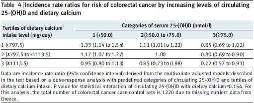 Epidemiológiai megfigyelésekben 520 000 ember 10 ország 1248 colorectalis tumor case