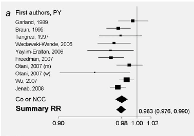 Metaanalízisek Colon tumor 20 ng/ml növekedés a szérum 25(OH)D értékben több mint 40%-al csökkenti a tumor