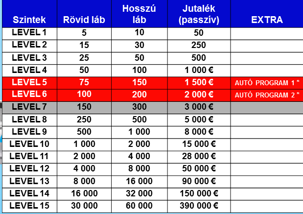 - direkt bónusz 20 (alap, bronz és gold tagoknak egyaránt) - 28 napos perióduson belül eléred valamelyik üzleti szintet, a direkt autoship bonuszt visszamenőleg kifizetik Mennyit kereshetsz az