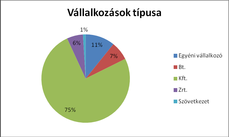 2 A kutatás módszertana Személyes lekérdezés módszerével mikro-, kis- és közepes vagy annál nagyobb vállalkozások véleményének begyűjtésére került sor 2011. december és 2012 januárjában.