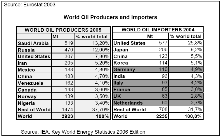A legnagyobb olaj kitermelő és importáló országok Az energia felhasználás megoszlása fogyasztási szektorok