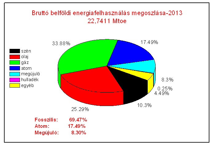Magyarország primerenergia