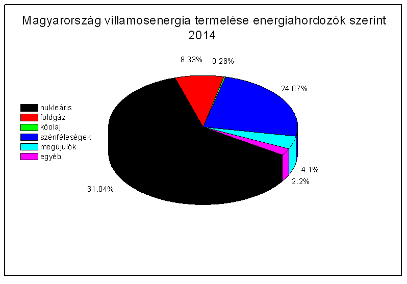 Magyarország villamosenergia termelése 2014 20,83 TWh Fosszilis 32,66% Megújulók 4,1% Atom 61,04%
