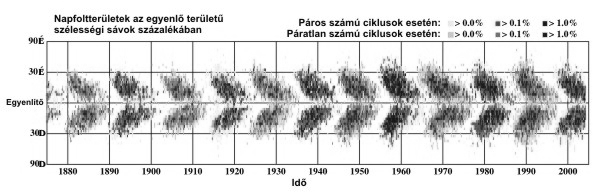 Napfolt-relatívszám idı Maunder minimum nagyon kevés folt volt a Napon.