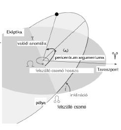 De a Föld pálya menti sebessége 29,8 km km, ezért csak vm = 12,3 kell. s s De a szondát a Föld gravitációs terébıl is ki kell juttatni.