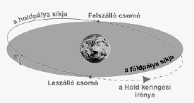 A Hold A Hold mozgása Sziderikus hónap: 27,32 nap, az állócsillagokhoz képest.