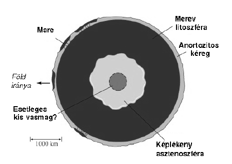 A Hold felépítése R C M g = 1738 km; M C = ρ = 3, 3 81 cm A Holdnak nincs vasmagja, vagy csak nagyon kicsi.