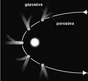 Sedna Átmérıje 1500km. 486AU távolságban kering, 76AU perihéliuma, és 895AU aphéliuma van. Excentricitása 0,84, inklinációja 11,9. Keringésideje 10000év.