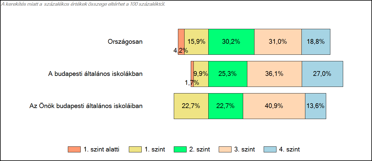 3 Képességeloszlás Az országos eloszlás, valamint a tanulók eredményei a budapesti általános iskolákban és az Önök