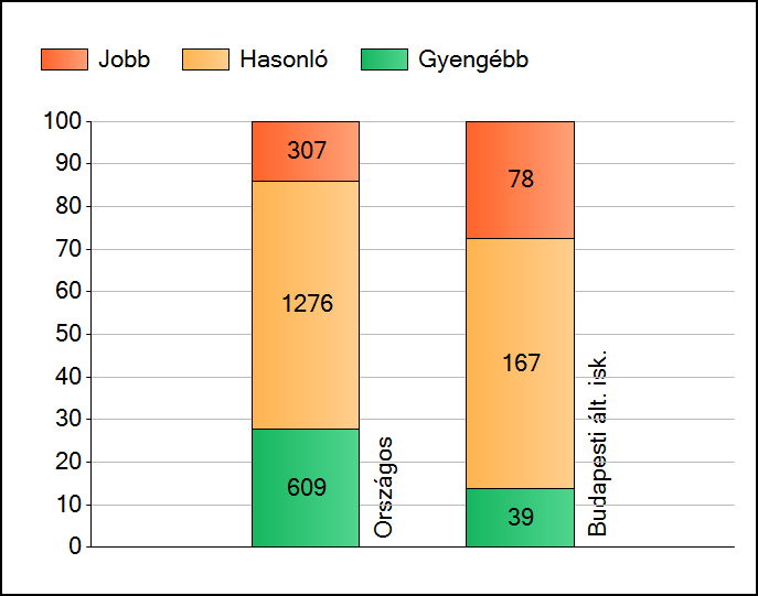 1 Átlageredmények Az intézmények átlageredményeinek összehasonlítása Matematika A szignifikánsan jobban, hasonlóan, illetve gyengébben teljesítő intézmények száma és aránya (%) A tanulók