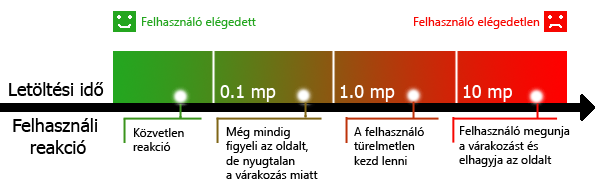 Webalkalmazások teljesítményvizsgálata és skálázhatósága 25 3 A teljesítményoptimalizálási mérések megtervezése A webalkalmazások teljesítményoptimalizálást több különböző szempontból lehet