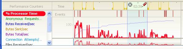 Webalkalmazások teljesítményvizsgálata és skálázhatósága 46 A rögzítése elindítása után az idővonalon folyamatosan követhetjük a kiválasztott teljesítményszámlálók értékeinek változását, illetve az