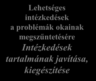 Munkaprogram - folyamatábra Víztestek állapotának meghatározása Környezeti célkitűzések felülvizsgálata Társadalmi szempontok A problémák és okaik megállapítása A VGT intézkedések hatékonyságának